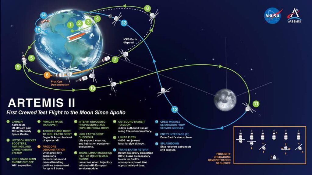Artemis II Mission Completes Historic Lunar Flyby NASA Confirms Successful Splashdown. 2 Artemis 2 (9)